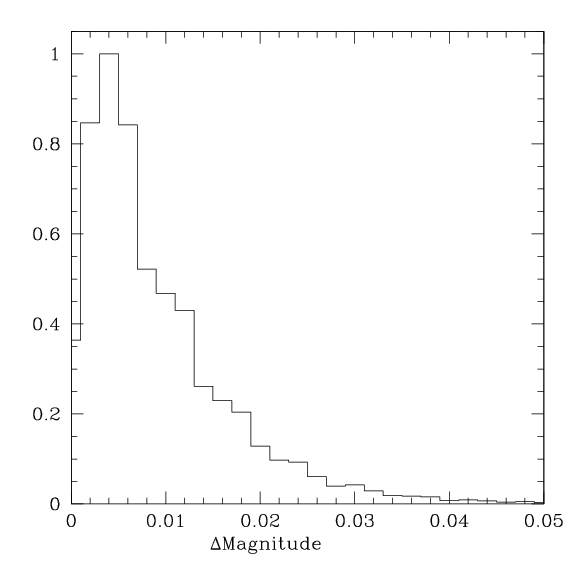 Zero-point residuals for the u-band