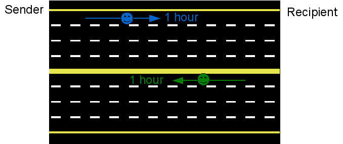 Transit time of vehicles on wide highway
