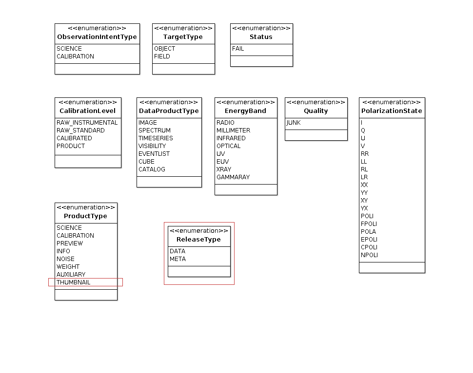 CAOM vocabularies
