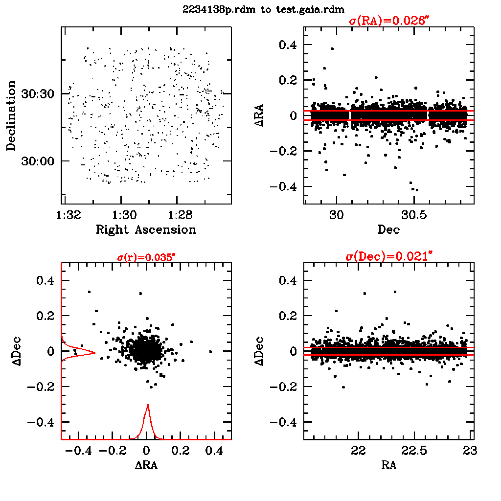 Example of external astrometric residuals