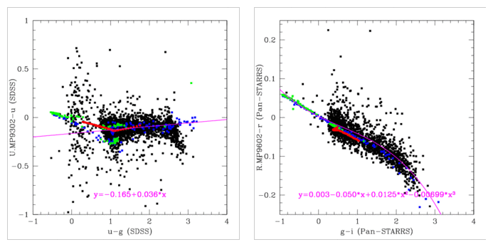 Transformations from SDSS to MegaCam u and PS1 to MegaCam r