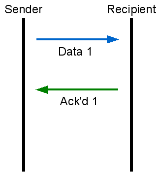 Recipient acknowledging sent data