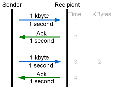 Acknowledgements causing time delay