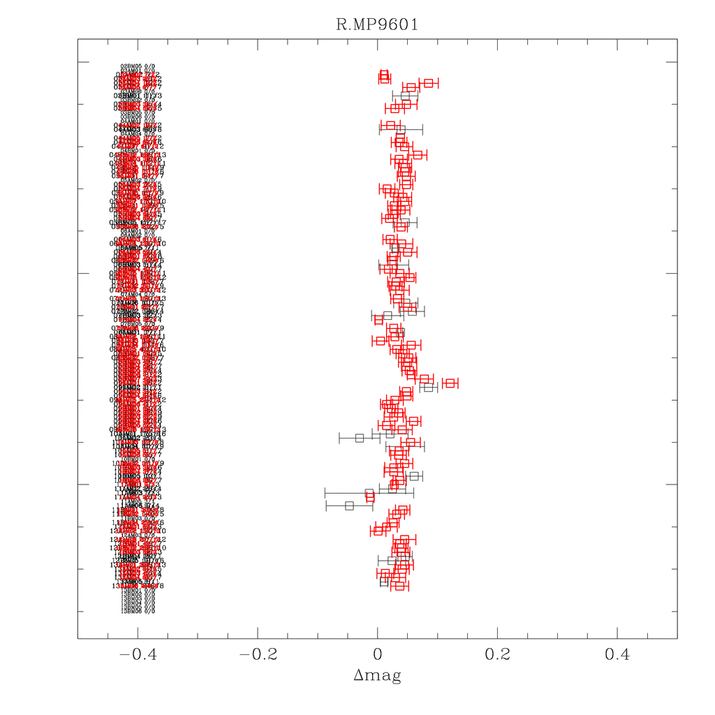 Zero point history for the r-band