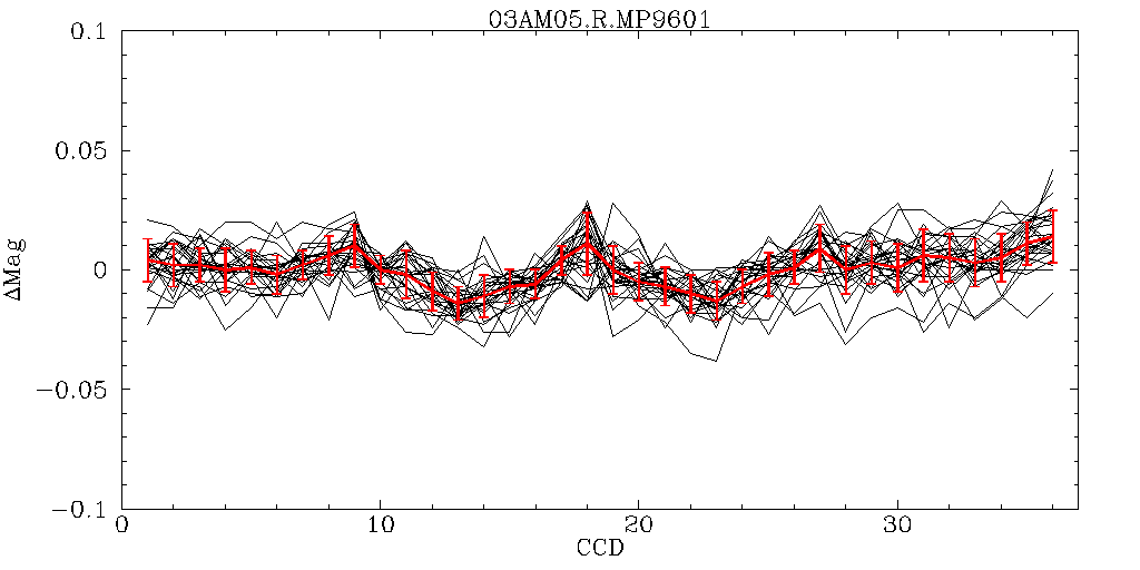 Diffferential offsets for r, CRUNID=03AM05