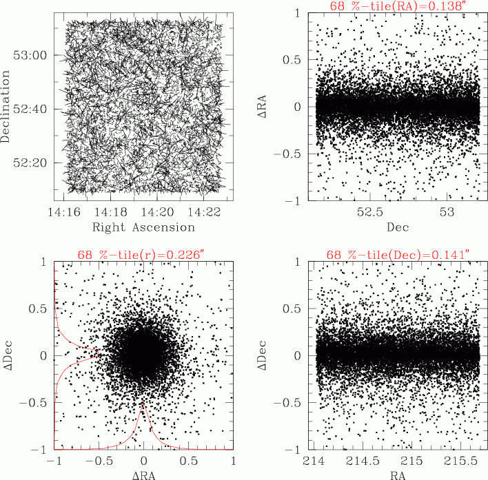 Contrôle de l'astrométrie externe