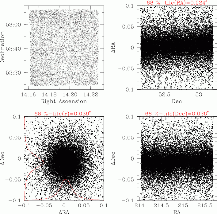 Contrôle de l'astrométrie interne