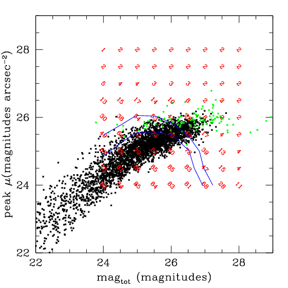 Limites ne magnitude et en brillance de surface