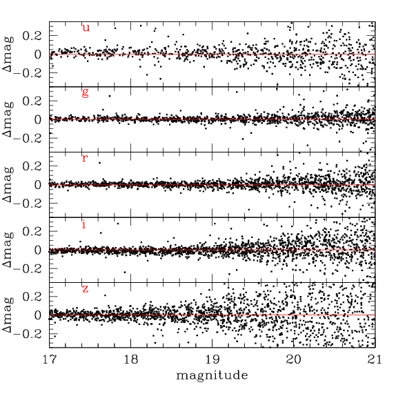 Comparison with the SDSS