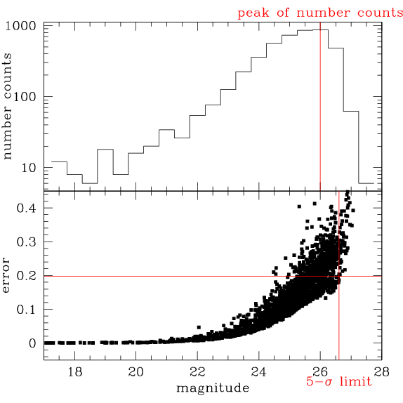 Magnitude limite par histogram et par sigma