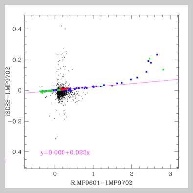 MegaCam -> SDSS gen2