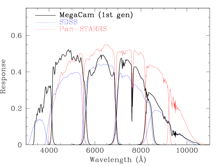 MegaCam, SDSS and filter set