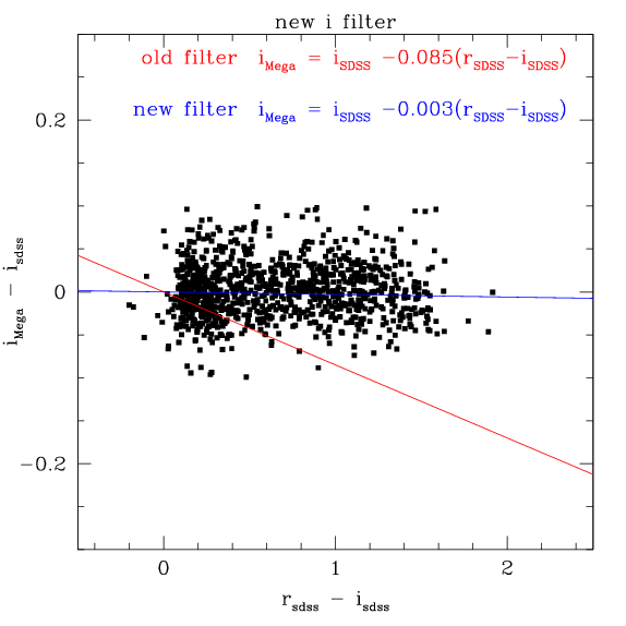 Example of a colour term measurement