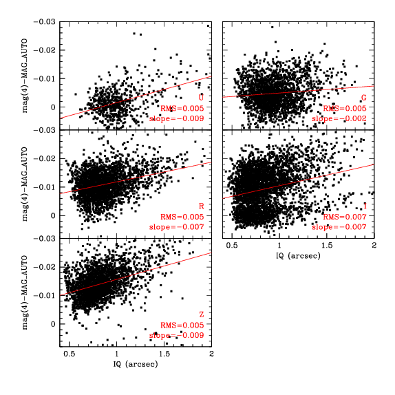 Difference du point zéro entre MAG_AUTO et mag(4) en fonction du IQ