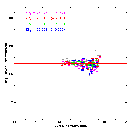 Exemple de mesure du point zéro par rapport à 2MASS