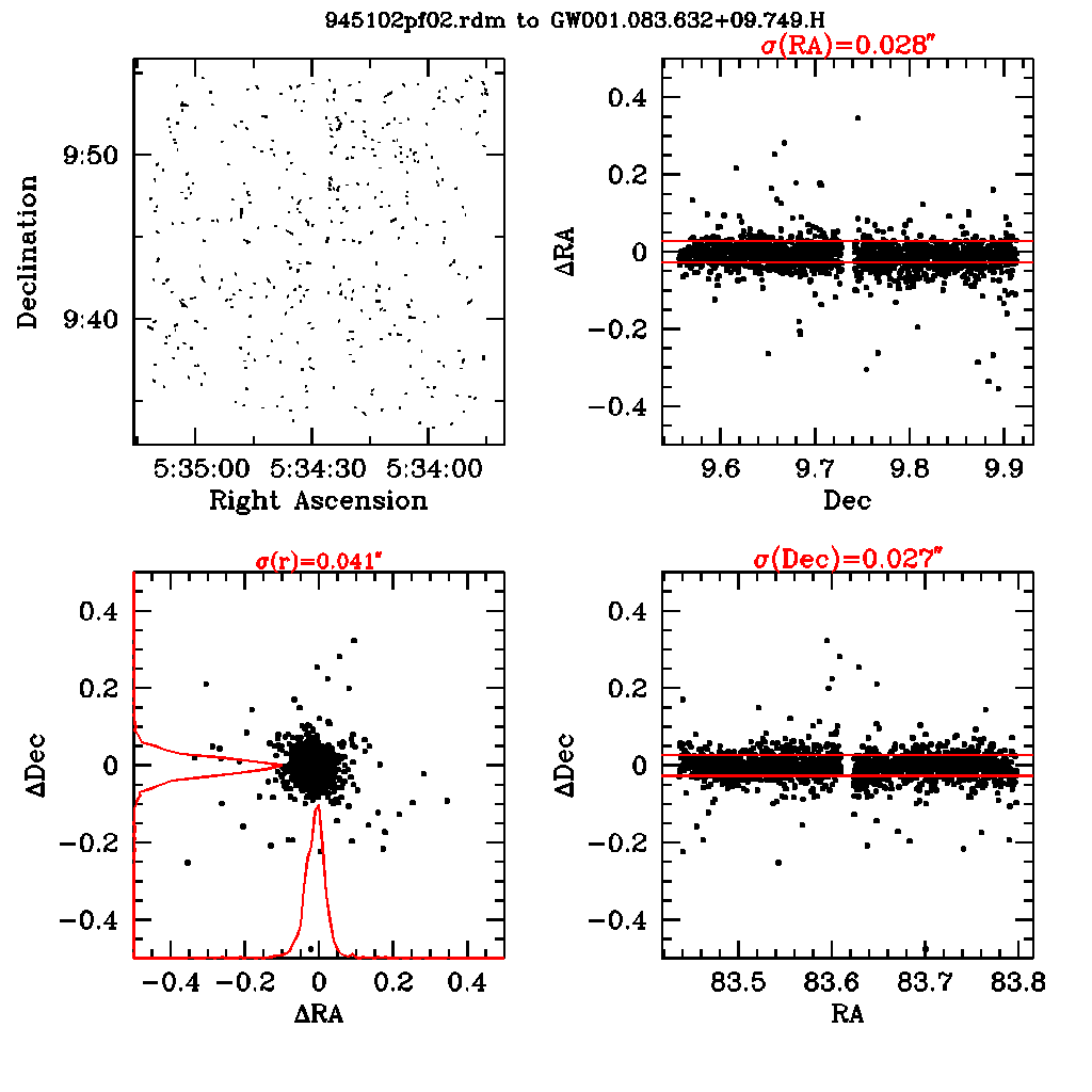 Résidus astrometriques graphique moustaches