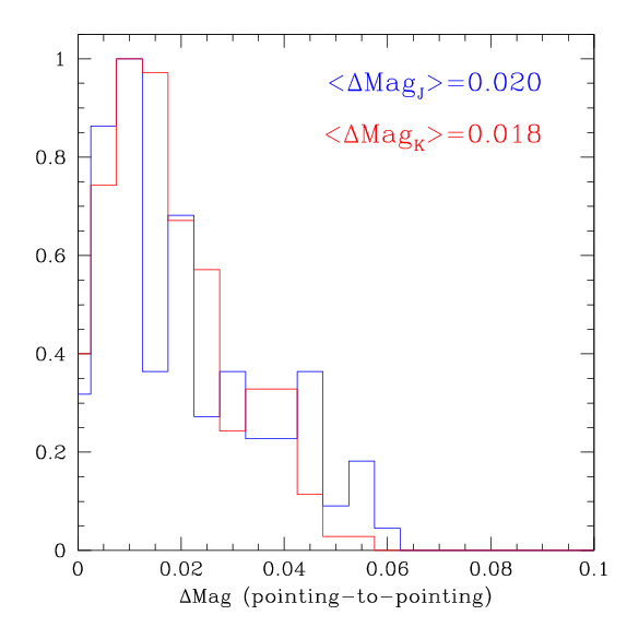 Photometric zero-point differences between adjacent WIRwolf stacks