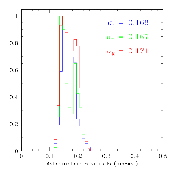 Histogram of external astrometric errors