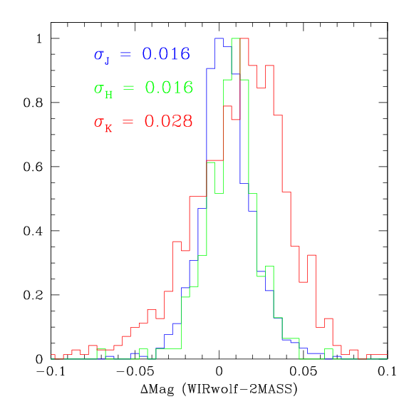 Différences de point zéro photométriques entre WIRwolf et 2MASS